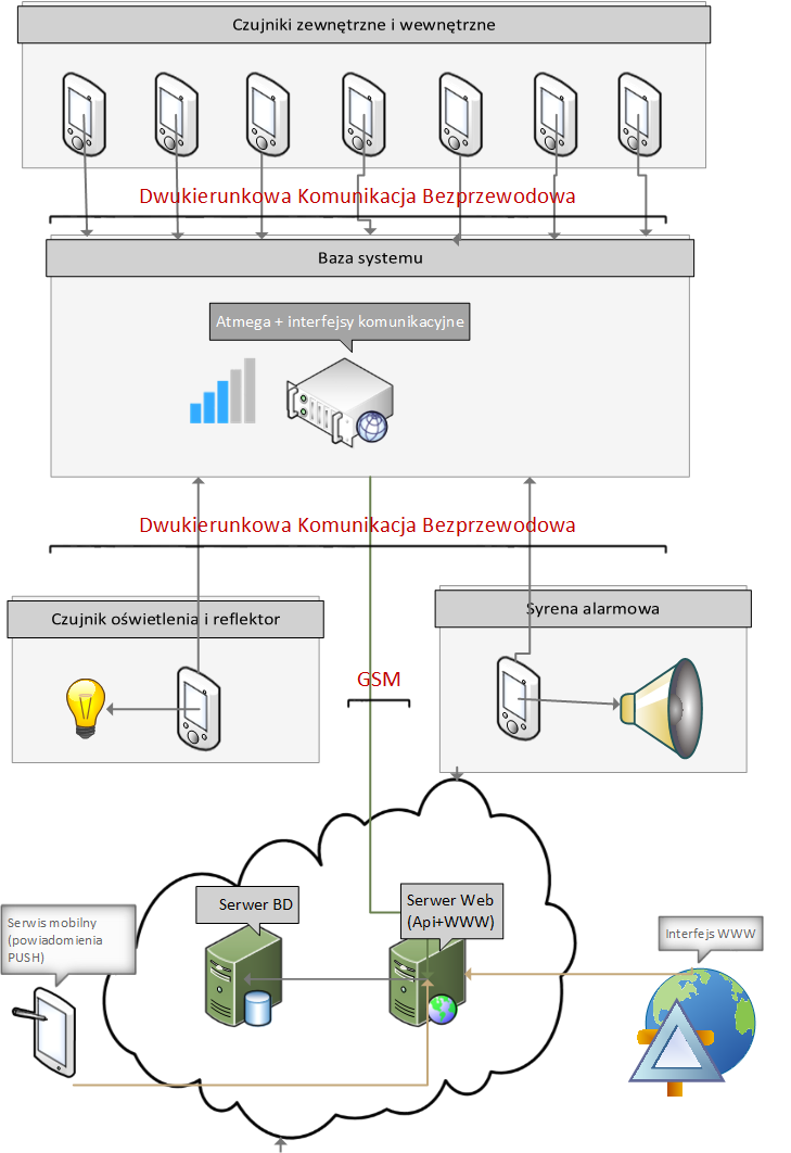 CyberHomeSchemat